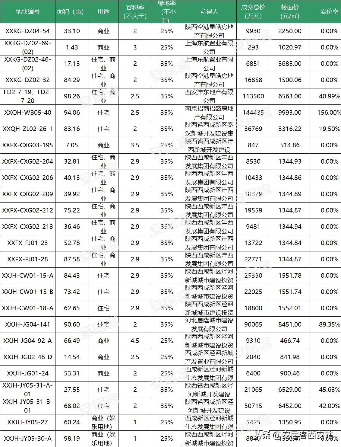 西咸新区18宗土拍,地块楼面价突破10000