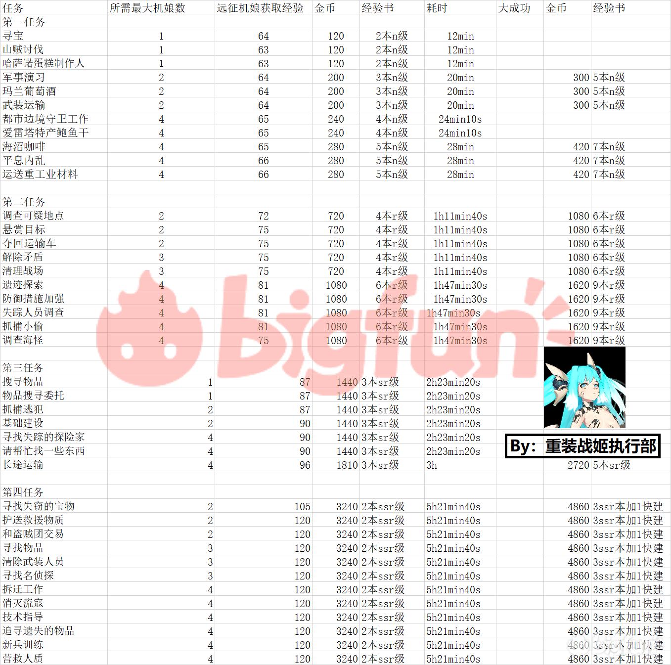 重装战姬远征,重装战姬攻略大全