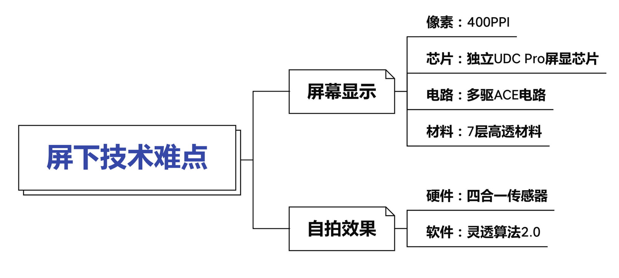 中兴axon30屏下版上手体验,中兴axon30ultra对比axon30pro