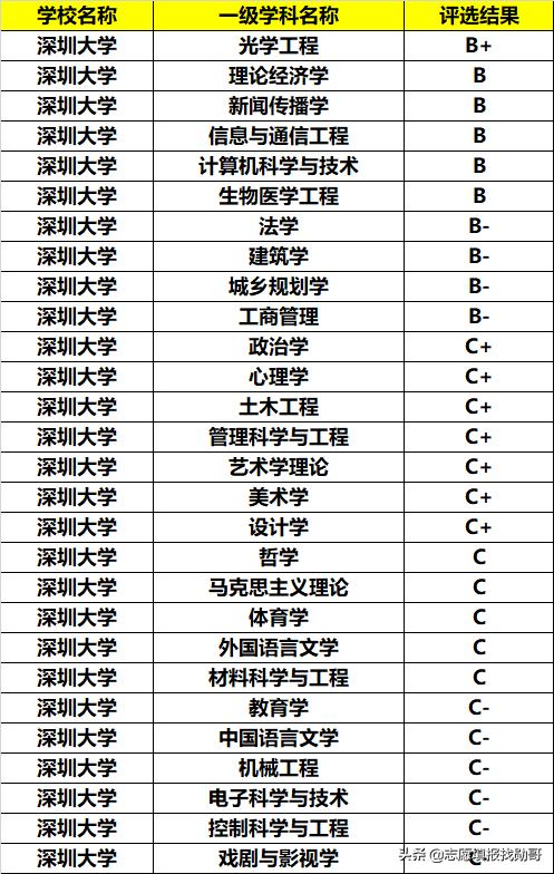 深圳大学专业性比较强,最好的大专深圳大学