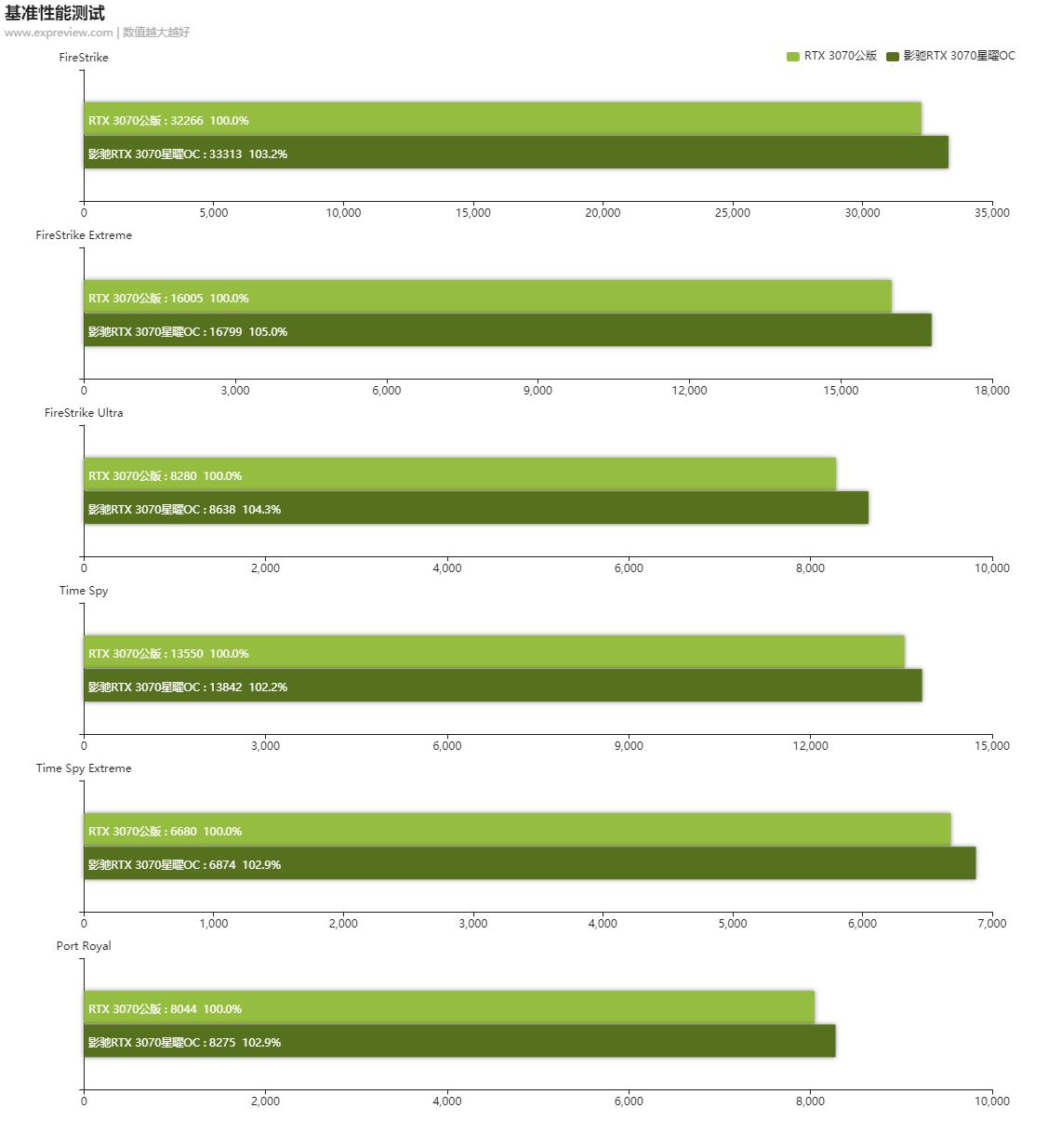 影驰rtx3070星曜oc评测,影驰rtx3070ti星曜oc现在多少钱