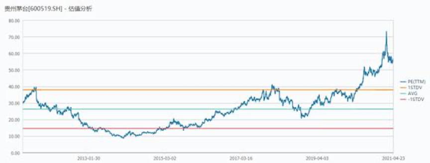 60倍的白酒板块到底该不该买？