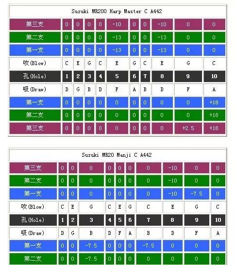 布鲁斯口琴10孔12孔的区别,布鲁斯12孔口琴对照表