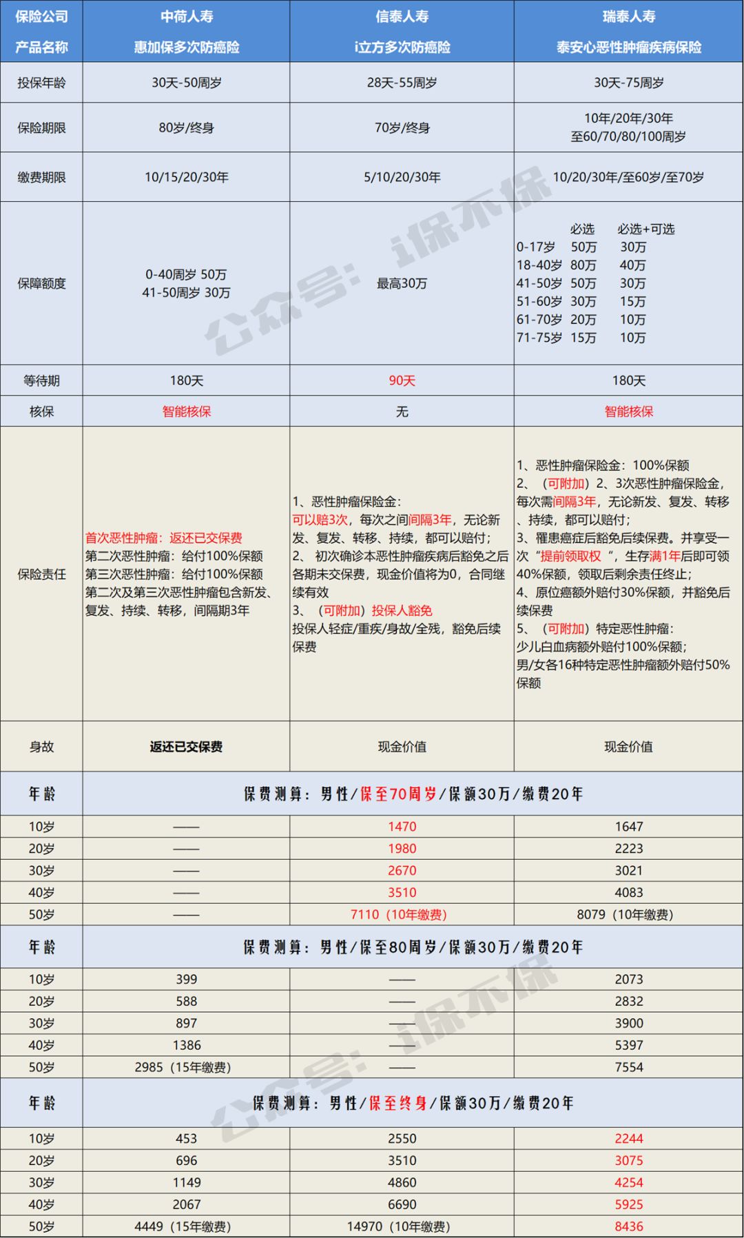 2019卖的最好防癌险,2020热销防癌险