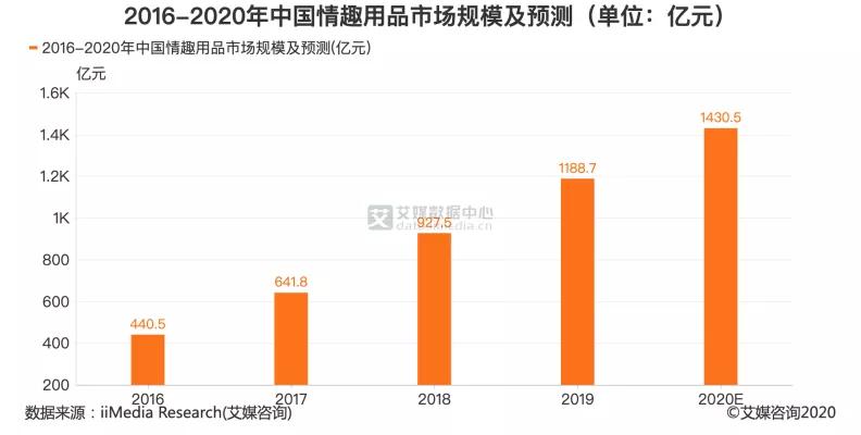 情趣用品市场井喷，你没有注意到的“啪啪效应”