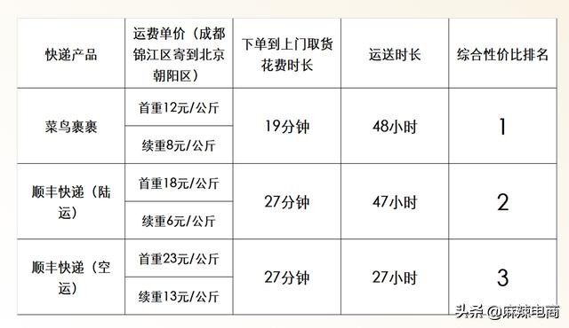 顺丰快递和菜鸟裹裹哪家便宜,菜鸟裹裹寄快递可以选择顺丰吗