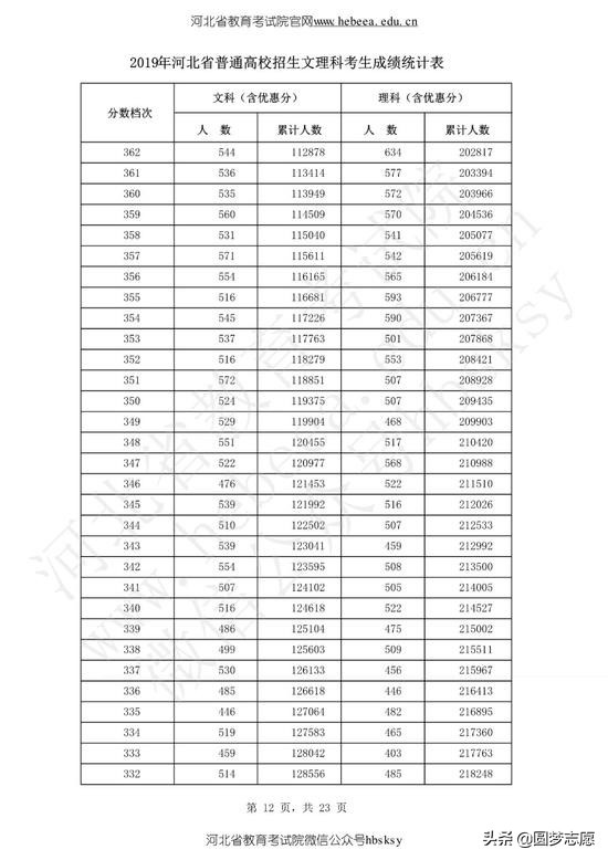 河北高考分数线2019年一分一段表,2021河北高考分数线一分一段表