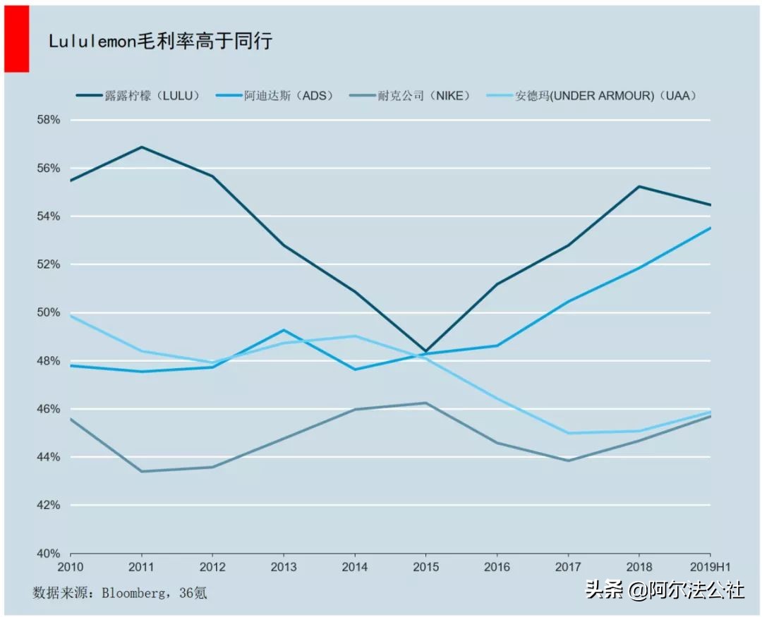 lululemon瑜伽裤中国销售额翻倍,lululemon市值赶超德国运动服饰巨头