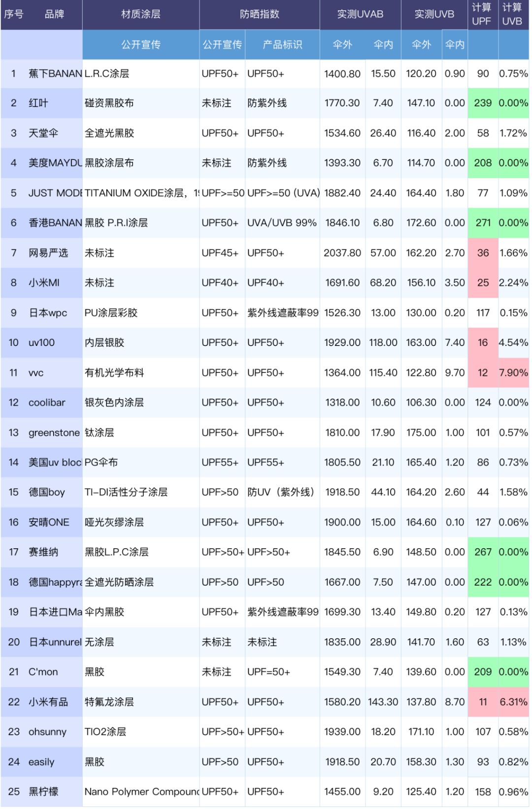 防晒伞防紫外线推荐高颜值高销量,超强防晒防紫外线遮阳伞推荐