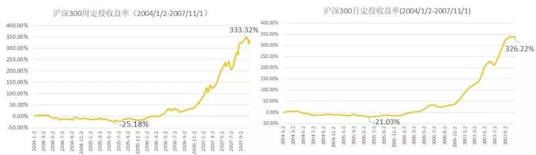 为什么定投只有周定投没有日定投,周定投月定投天定投哪个好