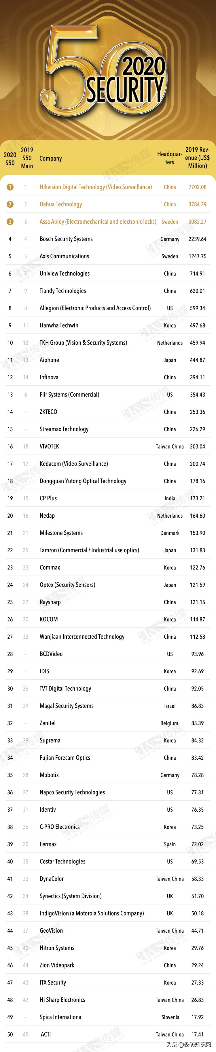 安防龙头海康与大华,华为安防和海康大华对比