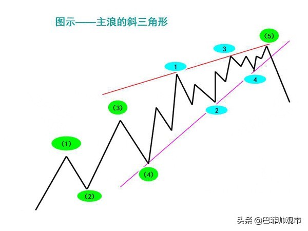 k线波浪数从哪里开始数,macd与波浪理论图解