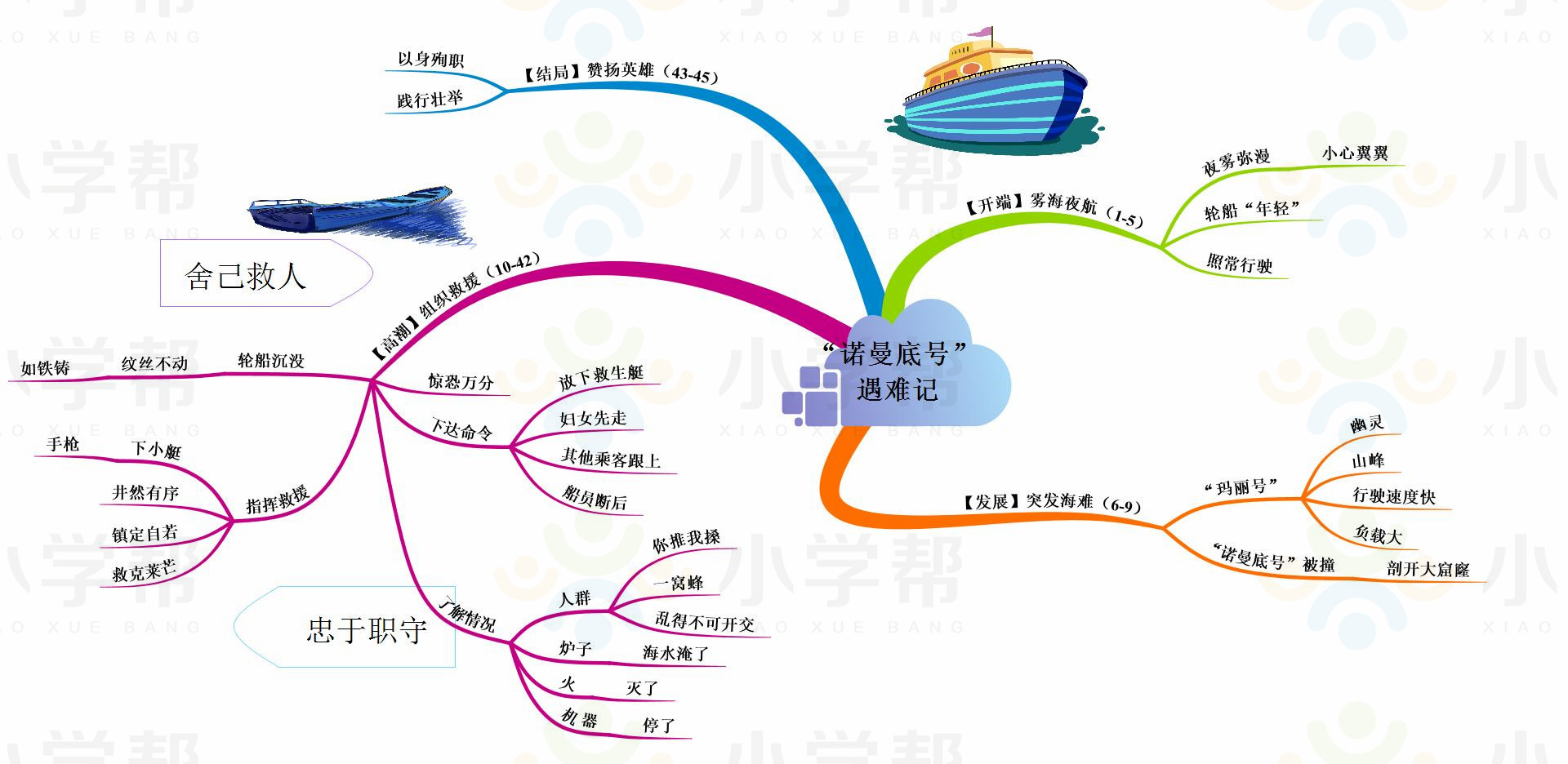 新部编版小学六年级语文思维导图,部编版1-6年级语文上册思维导图