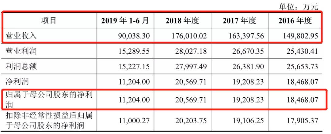 5年两次闯关IPO!小S、孙红雷加持，过万的高端女装上市还这么难？
