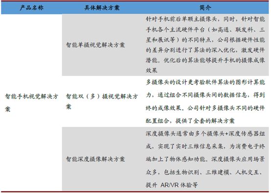 虹软ai智能发展潜力,虹软科技机器视觉