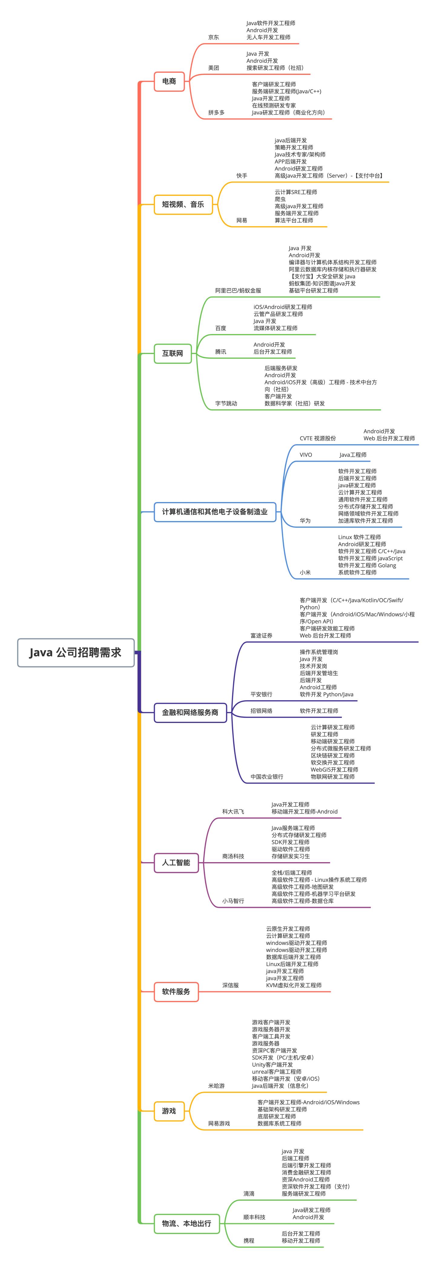 2021年Java岗就业如何?附学习路线图