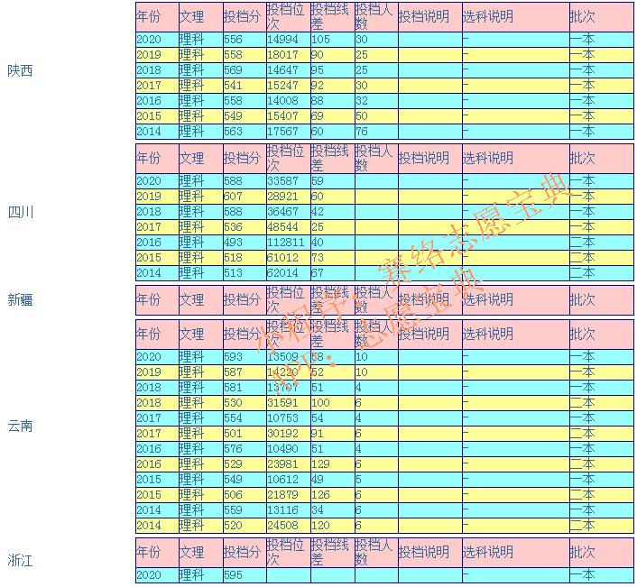 宁夏医科大学2017年录取分数线,宁夏医科大学研究生录取分数线