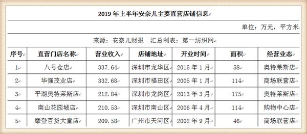 小孩衣服毛利率超59%？狂开购物中心店的安奈儿去年净利近5000万