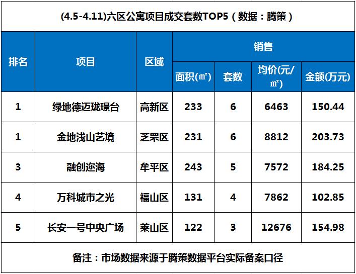 烟台开发区房价走势最新消息,金三银四最新二手房
