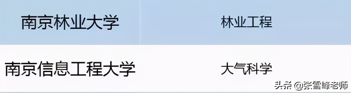 这25所大学发展飞快，错过了“211”，却赶上了“双一流”