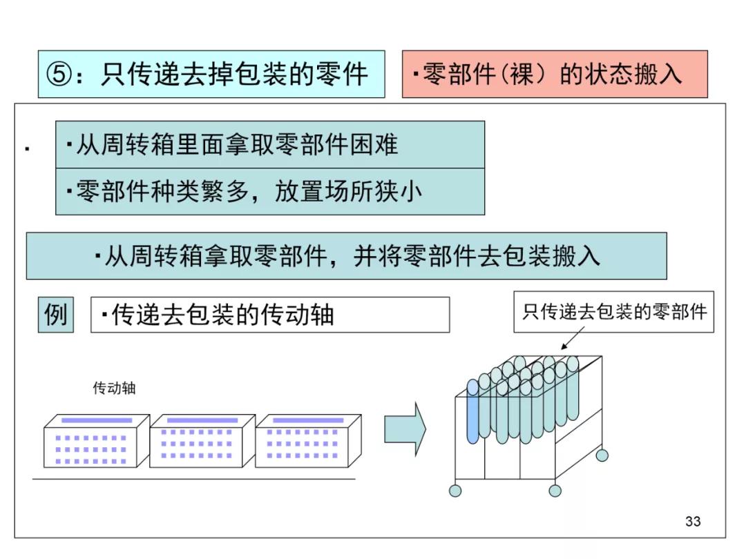 丰田物流供给方法,丰田物流规划