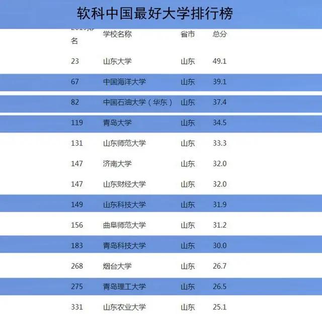 青岛最好的五所大学排名,青岛最好的七所大学