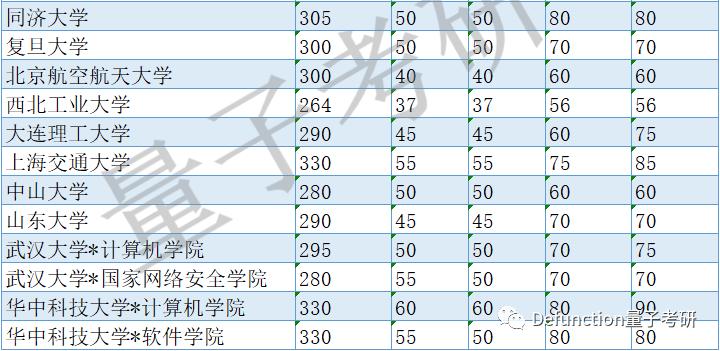 武大计算机分数,武大计算机专业排名