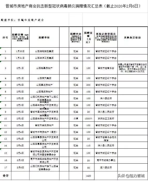 晋城爱心救助,爱心捐赠大爱无疆共克时艰