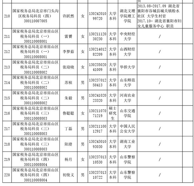 北京国税局公务员,北京市国税局录用名单