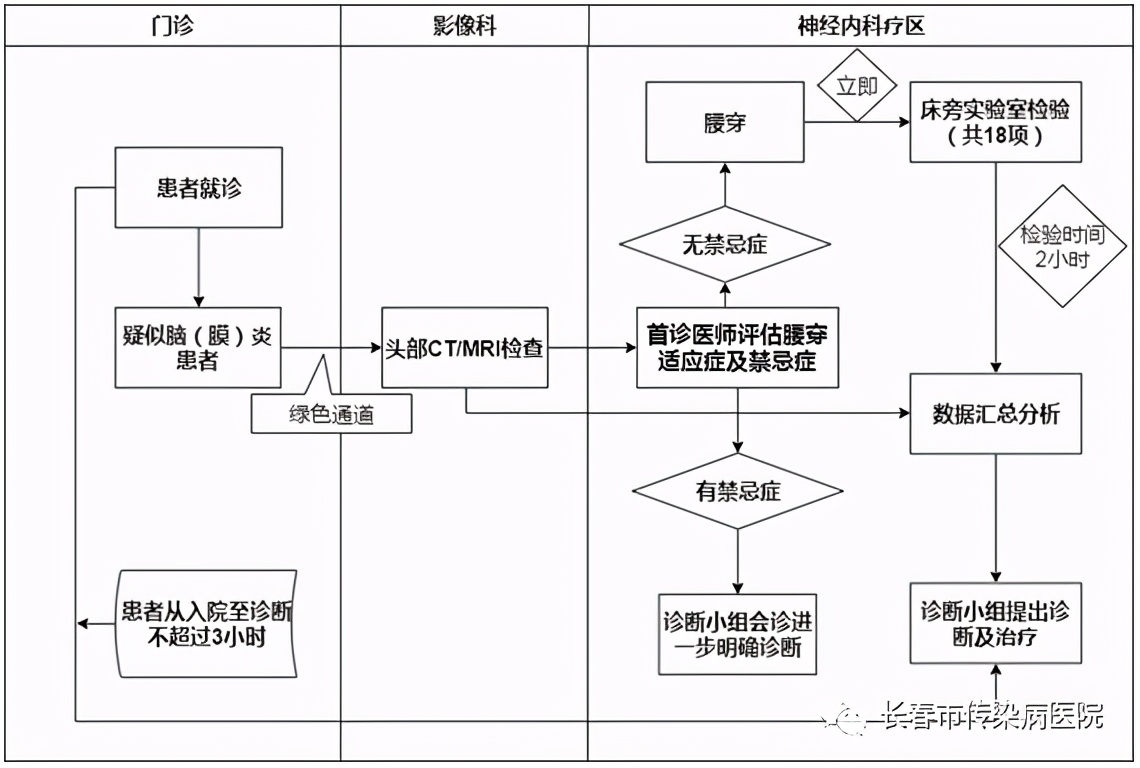 高效能3小时结脑中心领衔开启临床个体化一站式精准诊疗