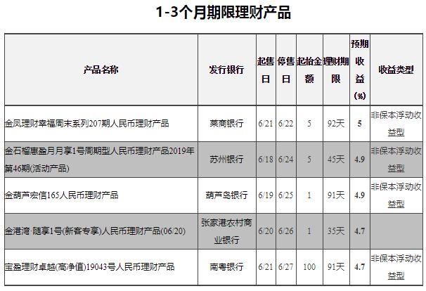 银行结构性保本理财,非结构性理财收益排行