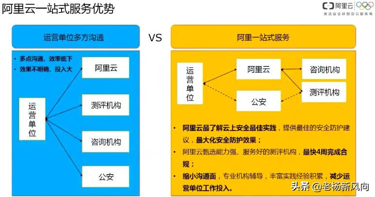 阿里云怎么选等保,阿里云等保一体机