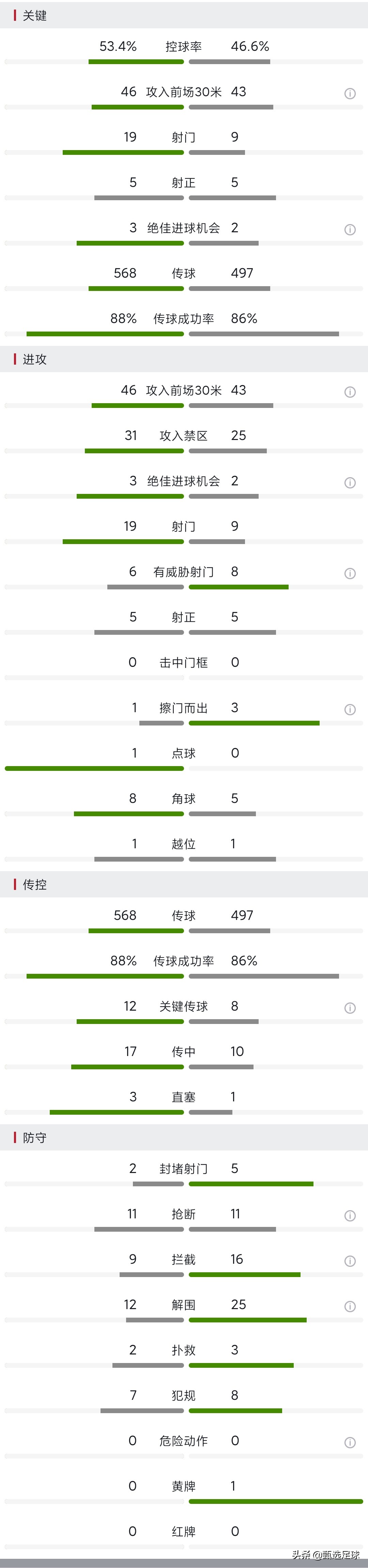 主裁大型双标名场面，巴萨典礼阵客场难获胜