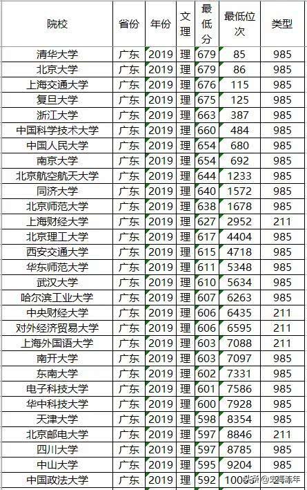 2020年一本大学录取分数线广东省,2018高考双一流大学广东录取分数