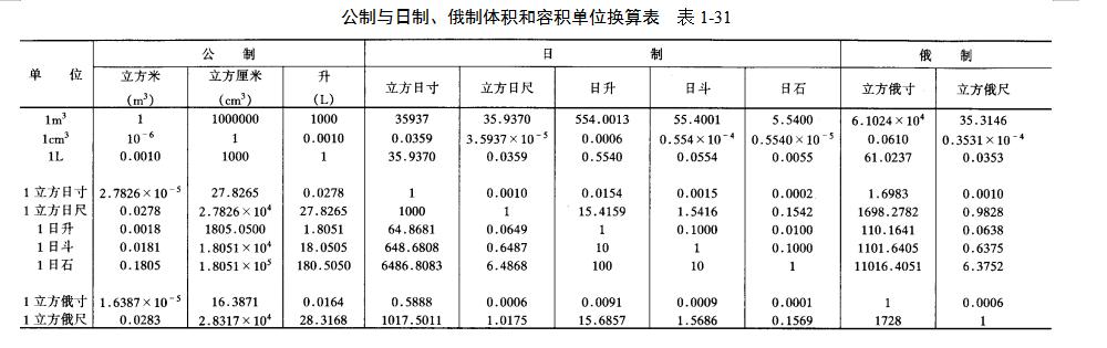 建筑工程单位换算公式大全表,施工单位换算教程