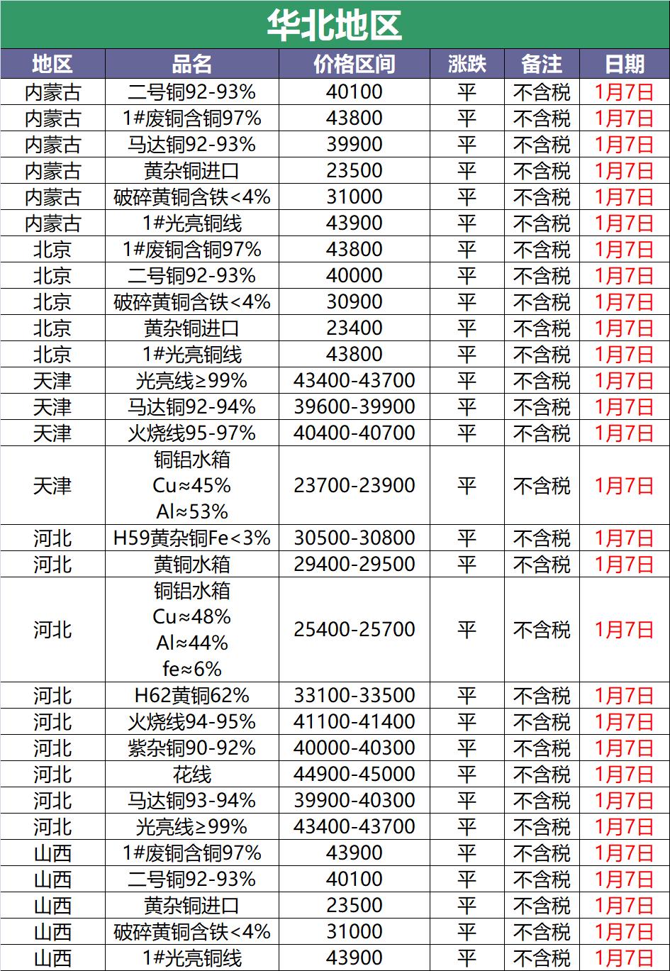 废铜今日价格哪个省铜价高,2022年11月29号废铜长江现货铜价