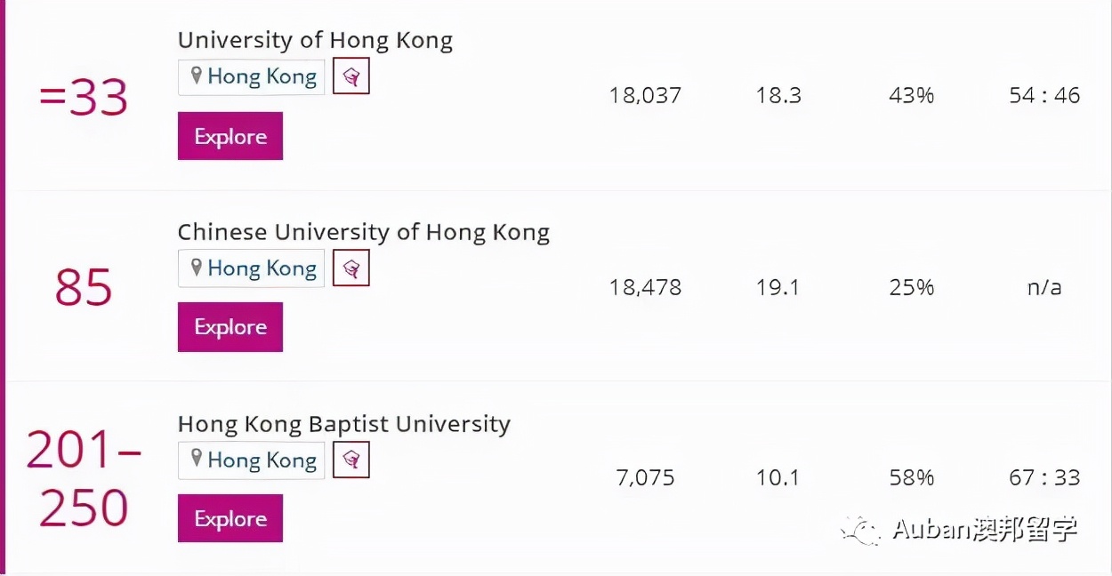2022泰晤士排名香港高校,泰晤士高等教育世界大学排名香港