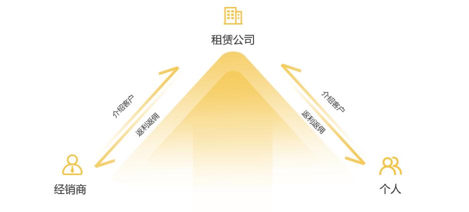 汽车融资租赁发展前景展望,汽车融资租赁业务现状