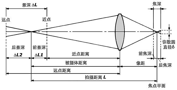 摄影技术课知识点,摄影技术课程学什么