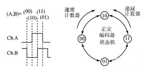 plc编码器闭环控制怎么实现,plc如何对编码器进行编程