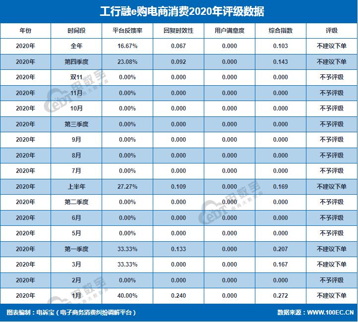 工行融e购2020电诉宝用户投诉数据出炉获“不建议下单”评级