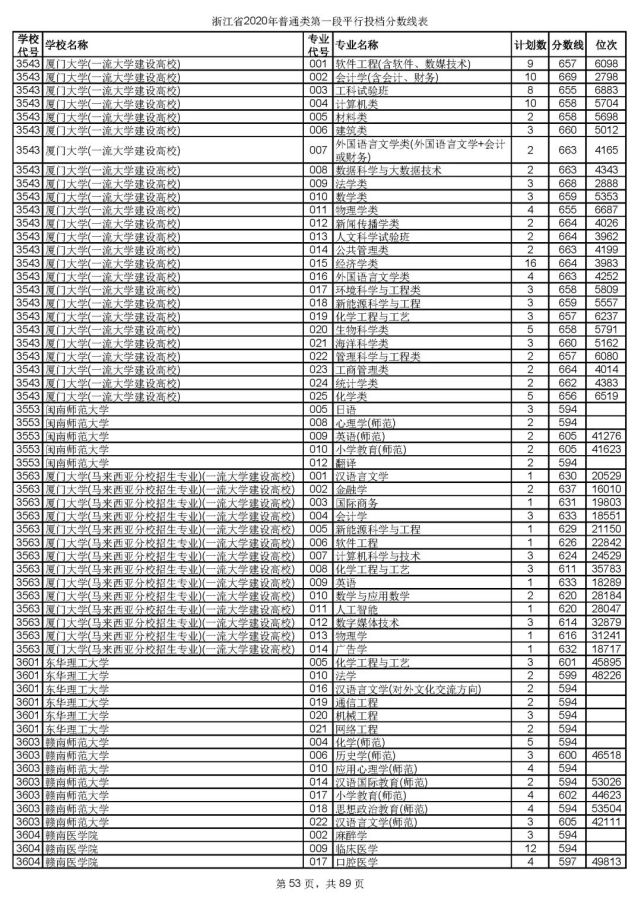 浙大最低投档线659！2020年普通类第一段平行志愿投档线出炉