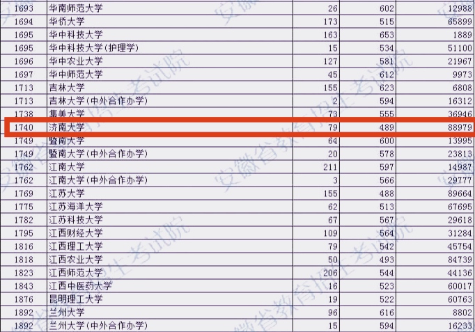 经费预算13.55亿，这所山东的大学在安徽也没逃过“滑铁卢”命运