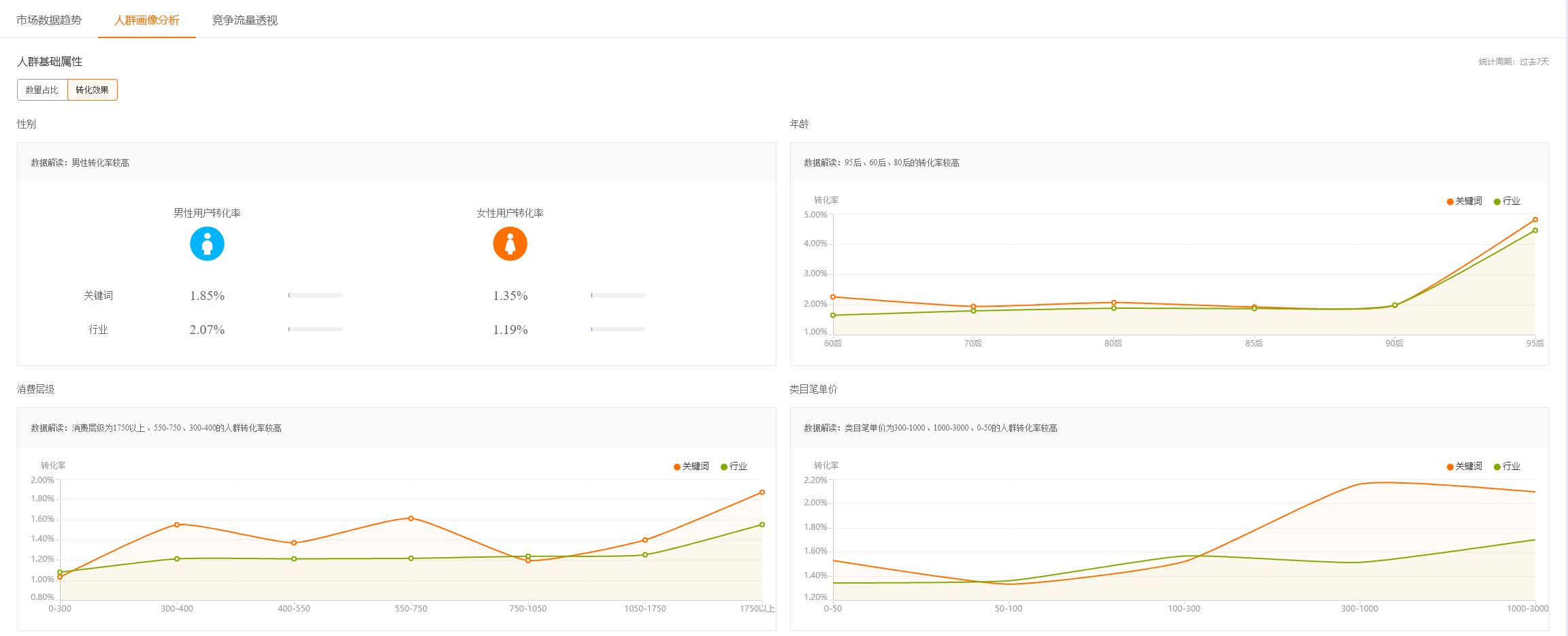 直通车人群溢价为什么不能超100,低价直通车精选人群怎么设置最好
