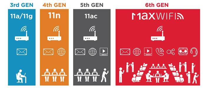 wifi6和不是wifi6的有啥区别,wifi6是不是肯定比wifi5强