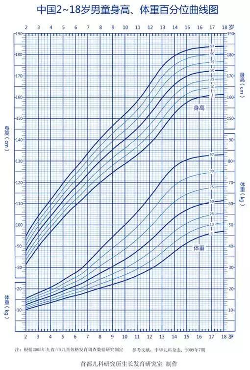 小孩到底可以长多高 (快来看看你的孩子未来能长多高)