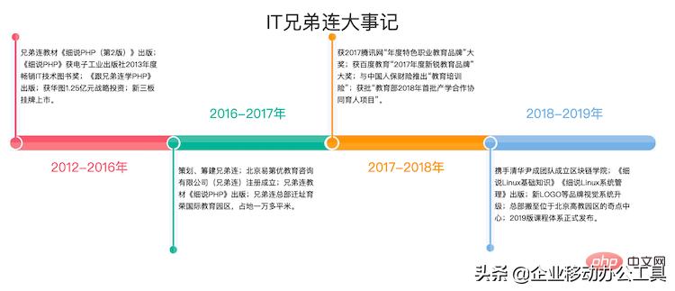 中国十大php培训机构,全国十大php培训机构
