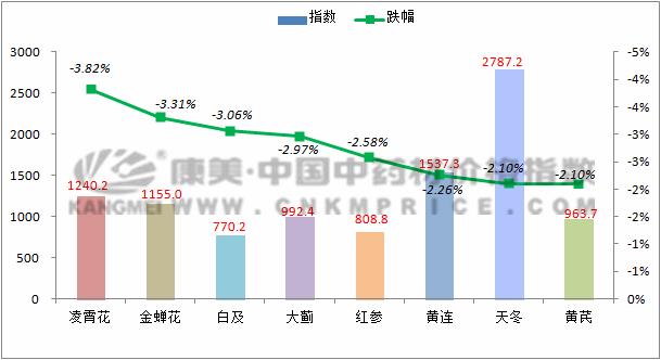 安国市中药材价格最新行情,中药材金银花最新价格行情