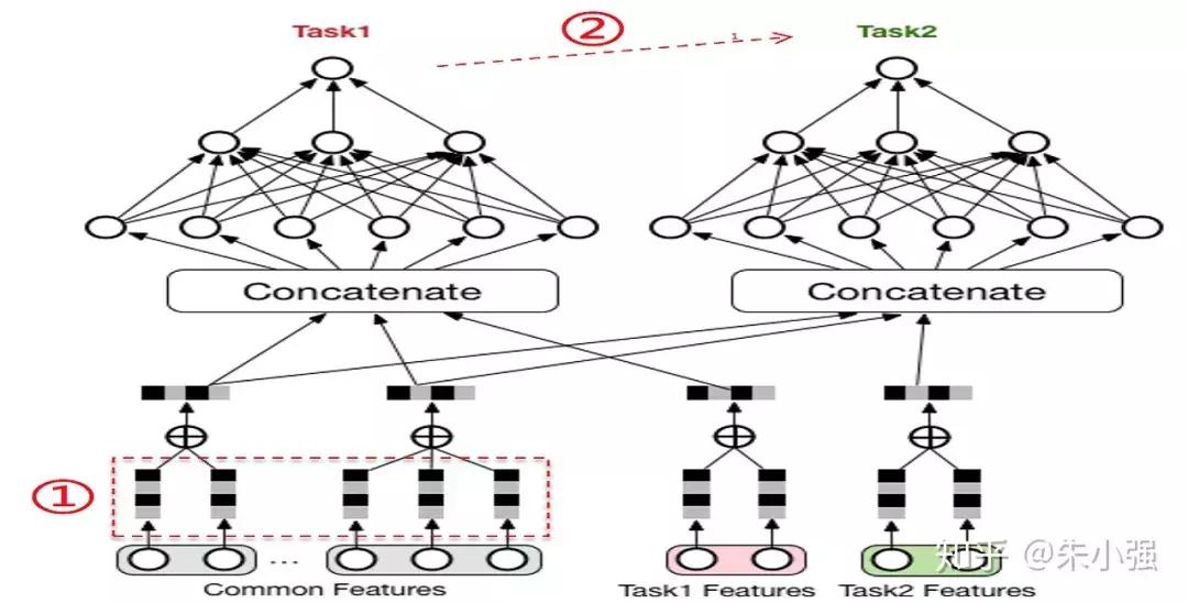 漫谈深度学习时代点击率预估技术进展