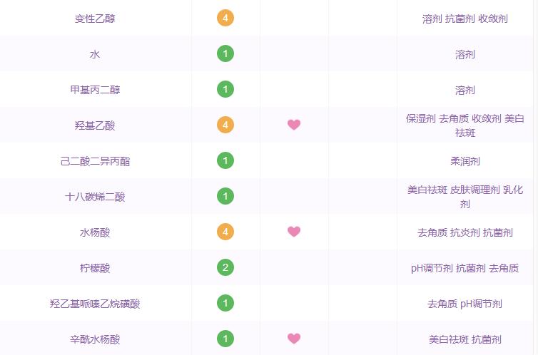 原料桶的秘密丨修丽可、宝拉珍选、theordinary到底哪家强？